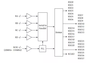 Block Diagram -- LVDS Receiver 