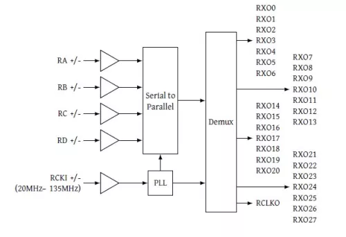 LVDS Receiver Block Diagram