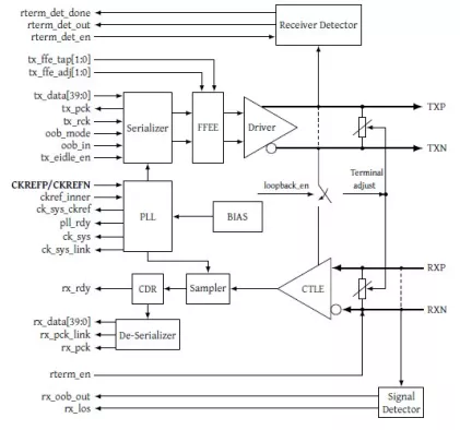 1.25G - 12.5G SERDES Block Diagram