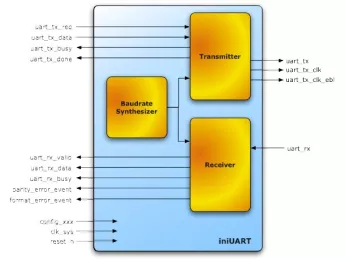 Block Diagram -- Universal Asynchronous Receiver Transmitter 