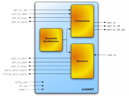 Universal Asynchronous Receiver Transmitter Block Diagram