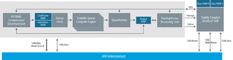 Block Diagram -- Tensilica Fusion F1 DSP 