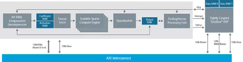 Tensilica Fusion F1 DSP Block Diagram