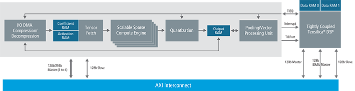 Block Diagram -- Tensilica Fusion F1 DSP 