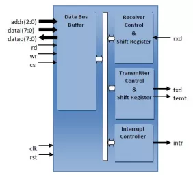 Block Diagram -- Tiny UART 