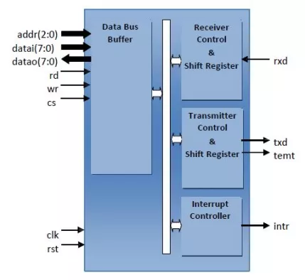 Tiny UART Block Diagram