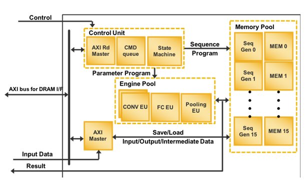 Block Diagram -- Convolutional Neural Network (CNN) Compact Accelerator  