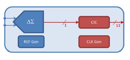 Block Diagram -- 180nm 13-bit Sigma-Delta ADC  