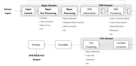 Block Diagram -- 8-13M pixel sensor support High Quality Image Signal Processing (ISP) IP 