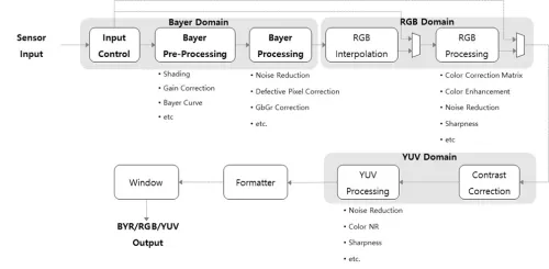 8-13M pixel sensor support High Quality Image Signal Processing (ISP) IP Block Diagram