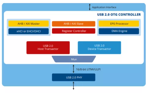 USB 2.0 OTG High / Full / Low- Speed Dual Role IP Core Block Diagram