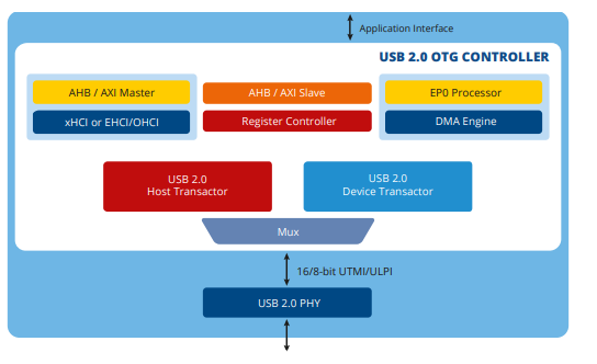 Block Diagram -- USB 2.0 OTG High / Full / Low- Speed Dual Role IP Core 