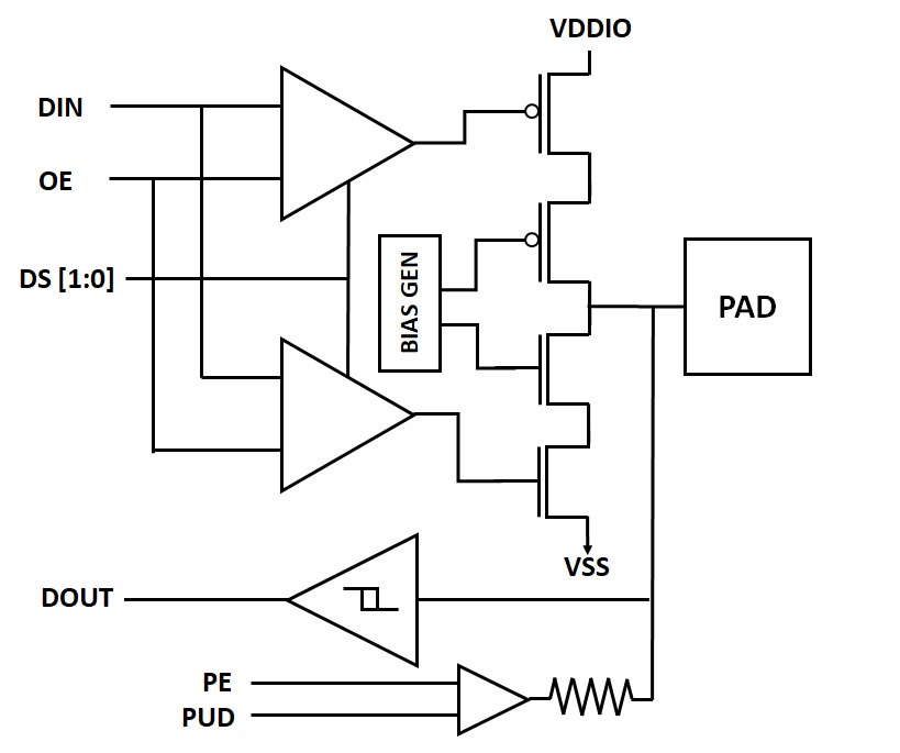 Block Diagram -- 1.8V/3.3V Switchable GPIO With 5V I2C Open Drain & Analog in 16/12nm 