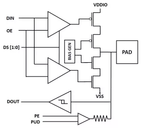 Block Diagram -- 1.8V/3.3V Switchable GPIO With 5V I2C Open Drain & Analog in 16/12nm 