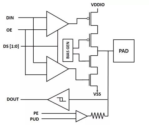 1.8V/3.3V Switchable GPIO With 5V I2C Open Drain & Analog in 16/12nm Block Diagram