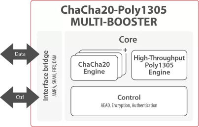 Block Diagram -- Secure-IC's Securyzr™ Chacha20-Poly1305 Multi-Booster - 800Gbps 