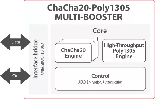 Secure-IC's Securyzr™ Chacha20-Poly1305 Multi-Booster - 800Gbps Block Diagram