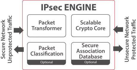 Block Diagram -- Secure-IC's Securyzr™ IPsec Engine 