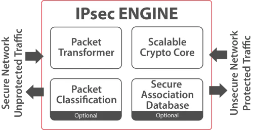 IPsec Engine Block Diagram