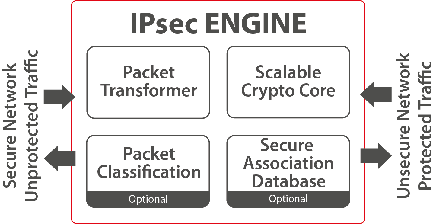 Block Diagram -- Secure-IC's Securyzr™ IPsec Engine 