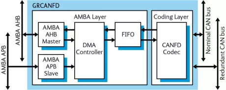 Block Diagram -- CAN FD controller 