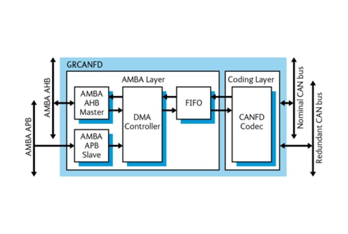 CAN FD controller compatible with both CAN 2.0 and CAN FD Block Diagram