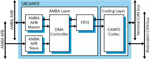 CAN FD controller Block Diagram