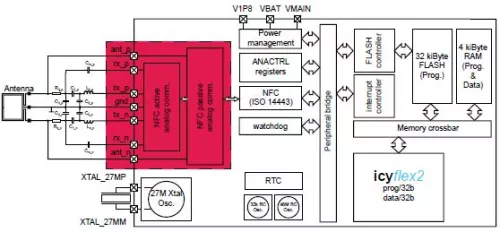 Passive/active NFC transceiver  Block Diagram