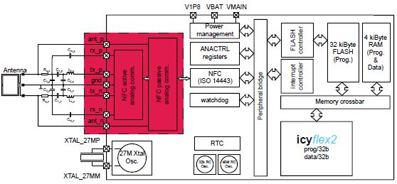 Block Diagram -- Passive/active NFC transceiver  