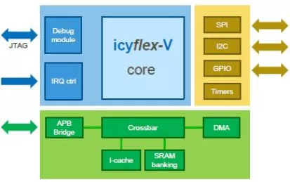 Block Diagram -- Low-power 32-bit RISC-V processor 