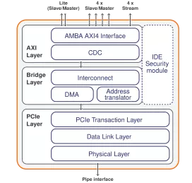 Block Diagram -- PCIe 5.0 Controller with AXI 