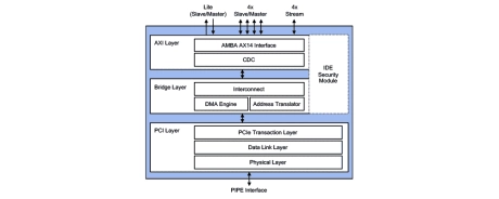 Block Diagram -- PCIe 5.0 Controller with AXI 