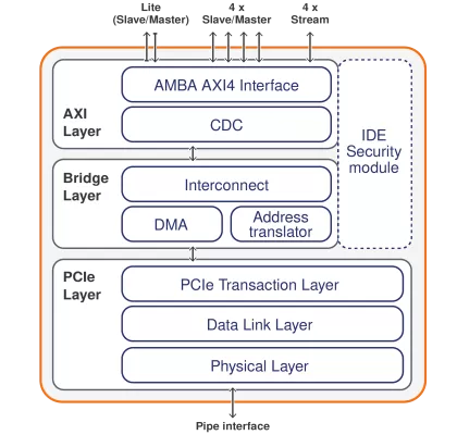 PCIe 5.0 Controller with AXI Block Diagram