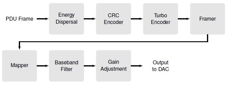 Block Diagram -- DVB-RCS2 Modulator 