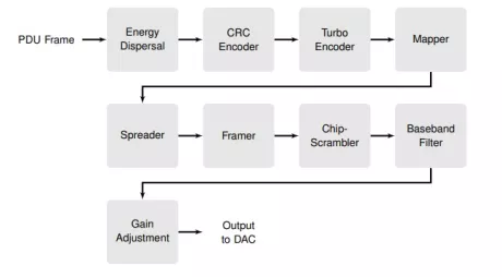 Block Diagram -- DVB-RCS2 Modulator 