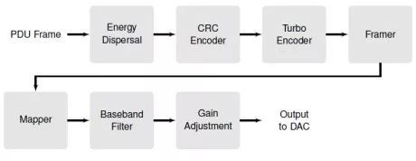 Block Diagram -- DVB-RCS2 Modulator 