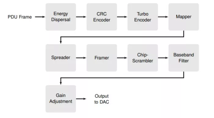 DVB-RCS2 Modulator Block Diagram