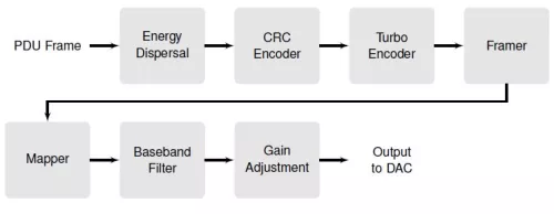 DVB-RCS2 Modulator Block Diagram