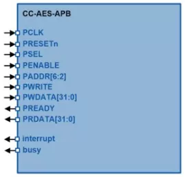 Block Diagram -- Advanced Encryption Standard Module 