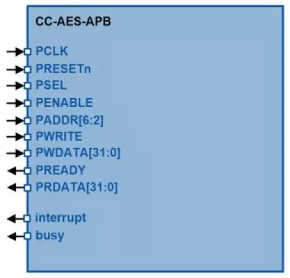 Advanced Encryption Standard Module Block Diagram