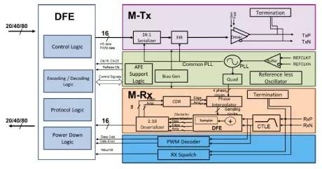 Block Diagram -- MIPI 4.1 M-PHY HS Gear 4 