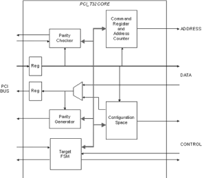 Block Diagram -- 32-bit, 33 MHz PCI Target Interface Core 