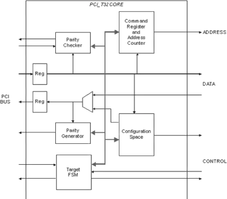 32-bit, 33 MHz PCI Target Interface Core Block Diagram