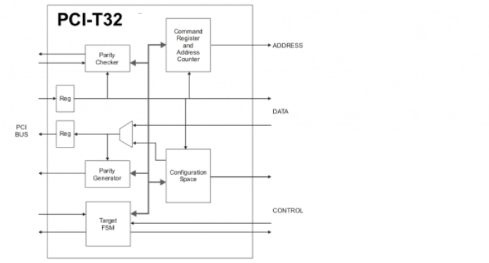 32-bit/33MHz PCI Target Block Diagram