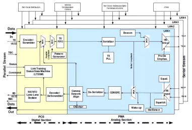 Block Diagram -- PCI Express Gen 1/2/3/4 Phy 