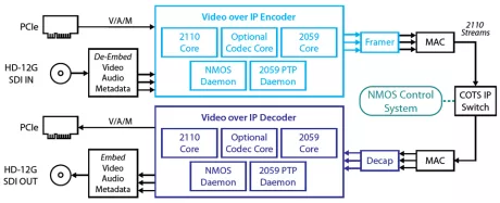 Block Diagram -- SMPTE ST 2110 Core  