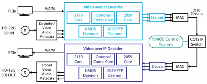 SMPTE ST 2110 Core  Block Diagram