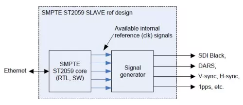 Time Synchronization over Internet Protocol Block Diagram