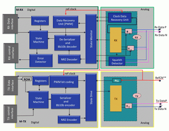 Block Diagram -- MIPI M-PHY G4 Designed For TSMC 28nm HPC+  