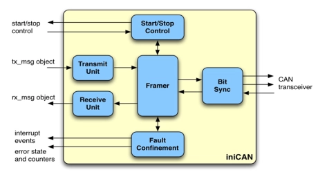 Block Diagram -- Basic CAN Protocol Controller Core 